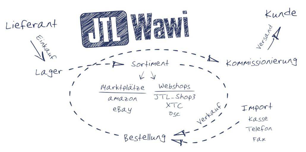 Was ist eigentlich eine Warenwirtschaft? 2 JTL bietet Software für die Warenwirtschaft