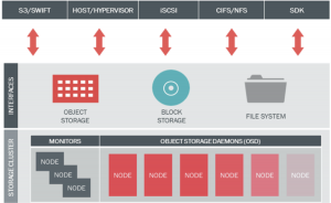 Software Defined Storage mit CEPH 2 Ceph Architektur