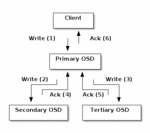 Software Defined Storage mit CEPH 3 SDS mit Ceph - Arhcitektur
