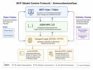 Technisches Diagramm der MCP-Protokollarchitektur mit Schichtenmodell und Transportmechanismen
