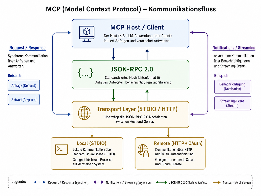 MCP-Protokollspezifikation: So funktioniert das Model Context Protocol unter der Haube